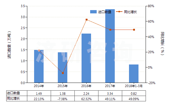 2014-2018年3月中國(guó)非耐火的灰泥及混凝土(HS38245000)進(jìn)口量及增速統(tǒng)計(jì)